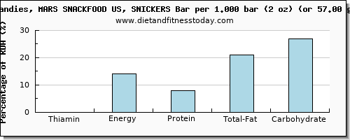 thiamin and nutritional content in thiamine in a snickers bar